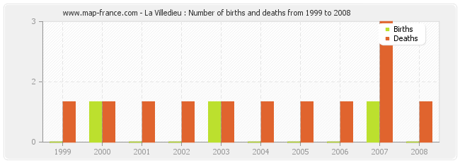 La Villedieu : Number of births and deaths from 1999 to 2008